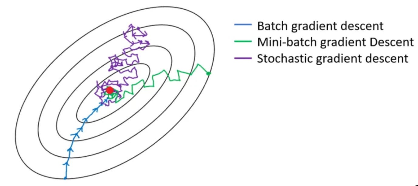 Figure 1: stochastic gradient descents